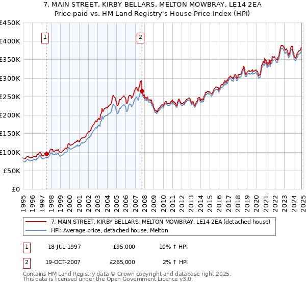 7, MAIN STREET, KIRBY BELLARS, MELTON MOWBRAY, LE14 2EA: Price paid vs HM Land Registry's House Price Index