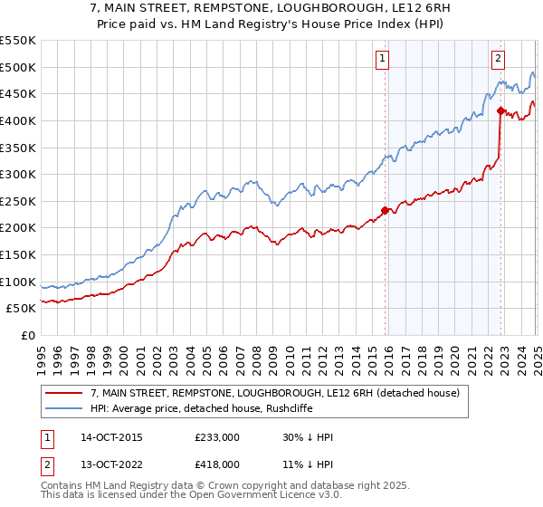 7, MAIN STREET, REMPSTONE, LOUGHBOROUGH, LE12 6RH: Price paid vs HM Land Registry's House Price Index