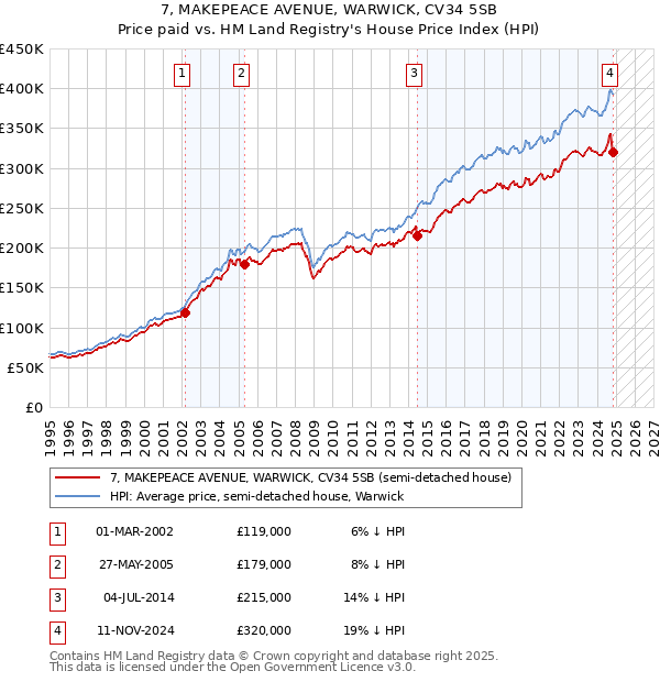 7, MAKEPEACE AVENUE, WARWICK, CV34 5SB: Price paid vs HM Land Registry's House Price Index