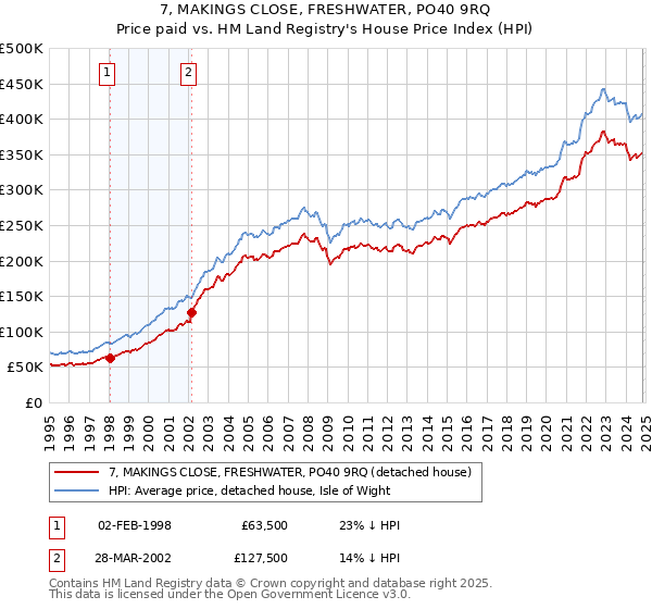 7, MAKINGS CLOSE, FRESHWATER, PO40 9RQ: Price paid vs HM Land Registry's House Price Index