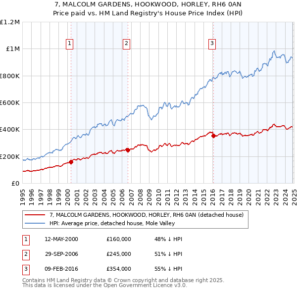 7, MALCOLM GARDENS, HOOKWOOD, HORLEY, RH6 0AN: Price paid vs HM Land Registry's House Price Index