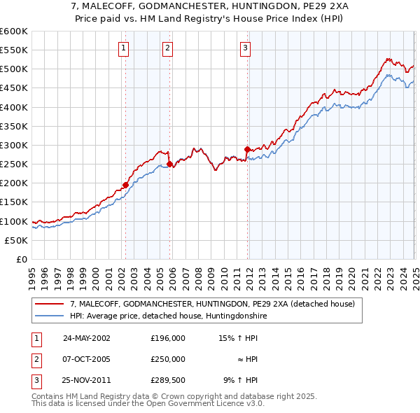 7, MALECOFF, GODMANCHESTER, HUNTINGDON, PE29 2XA: Price paid vs HM Land Registry's House Price Index