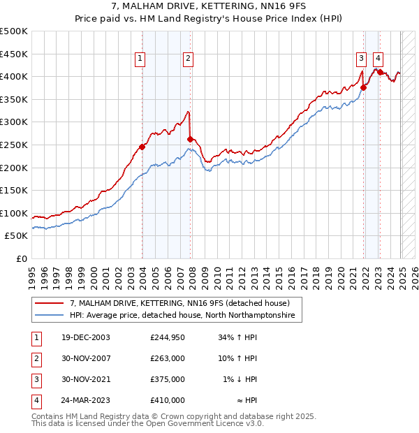 7, MALHAM DRIVE, KETTERING, NN16 9FS: Price paid vs HM Land Registry's House Price Index