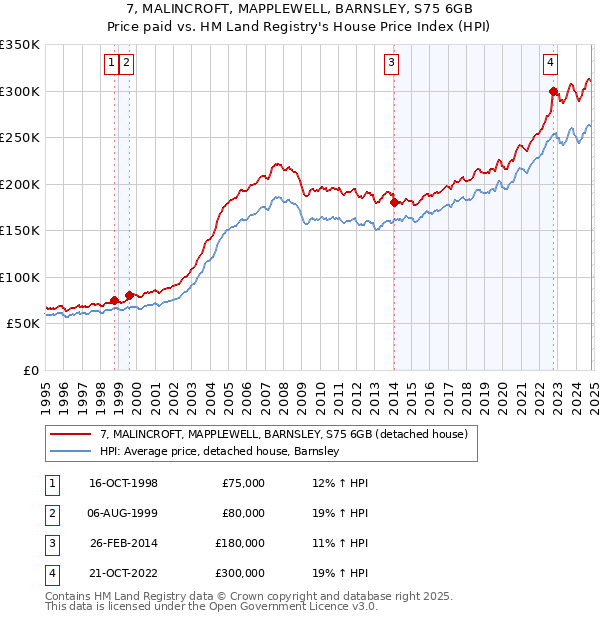 7, MALINCROFT, MAPPLEWELL, BARNSLEY, S75 6GB: Price paid vs HM Land Registry's House Price Index