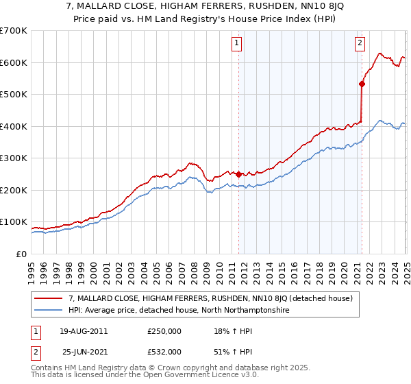 7, MALLARD CLOSE, HIGHAM FERRERS, RUSHDEN, NN10 8JQ: Price paid vs HM Land Registry's House Price Index