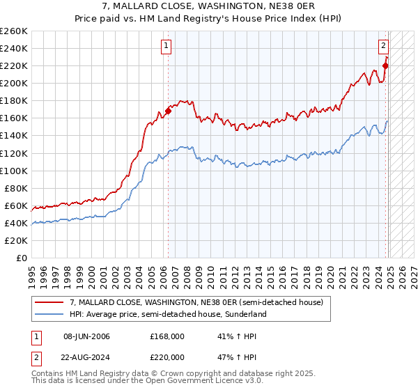 7, MALLARD CLOSE, WASHINGTON, NE38 0ER: Price paid vs HM Land Registry's House Price Index