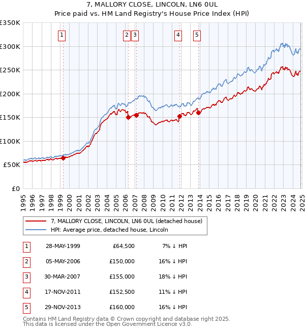 7, MALLORY CLOSE, LINCOLN, LN6 0UL: Price paid vs HM Land Registry's House Price Index