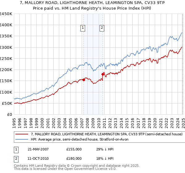 7, MALLORY ROAD, LIGHTHORNE HEATH, LEAMINGTON SPA, CV33 9TP: Price paid vs HM Land Registry's House Price Index