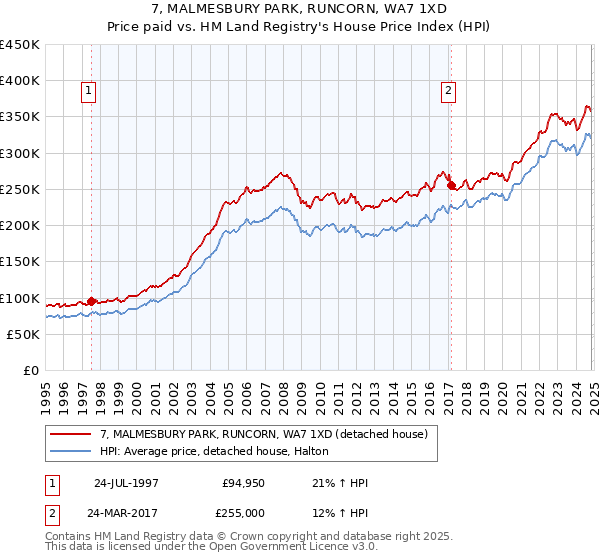 7, MALMESBURY PARK, RUNCORN, WA7 1XD: Price paid vs HM Land Registry's House Price Index