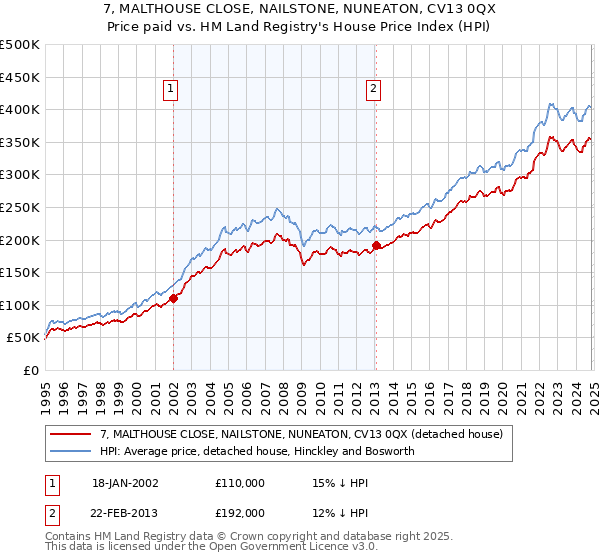 7, MALTHOUSE CLOSE, NAILSTONE, NUNEATON, CV13 0QX: Price paid vs HM Land Registry's House Price Index