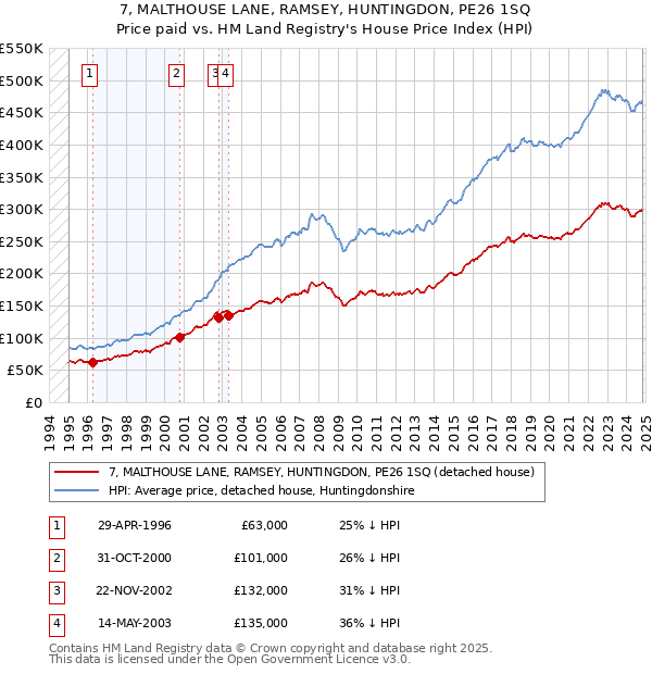 7, MALTHOUSE LANE, RAMSEY, HUNTINGDON, PE26 1SQ: Price paid vs HM Land Registry's House Price Index