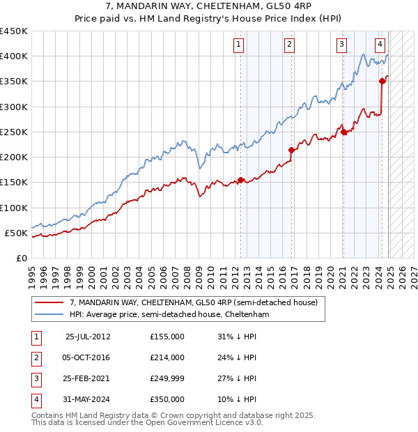 7, MANDARIN WAY, CHELTENHAM, GL50 4RP: Price paid vs HM Land Registry's House Price Index