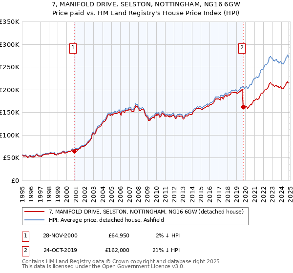 7, MANIFOLD DRIVE, SELSTON, NOTTINGHAM, NG16 6GW: Price paid vs HM Land Registry's House Price Index