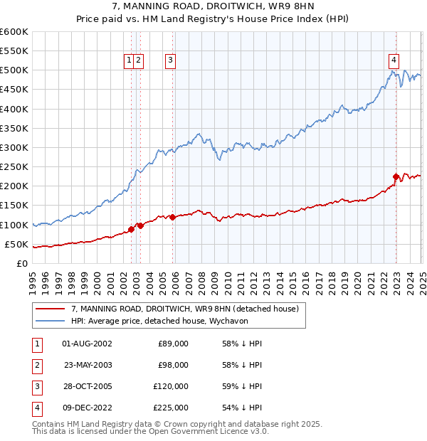 7, MANNING ROAD, DROITWICH, WR9 8HN: Price paid vs HM Land Registry's House Price Index