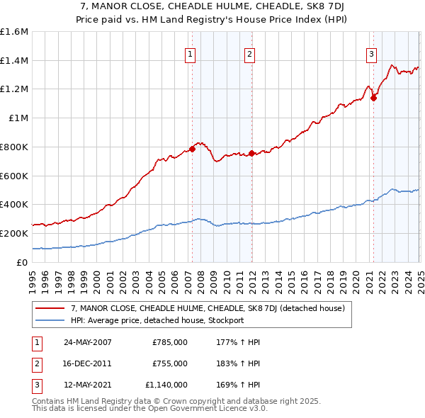 7, MANOR CLOSE, CHEADLE HULME, CHEADLE, SK8 7DJ: Price paid vs HM Land Registry's House Price Index