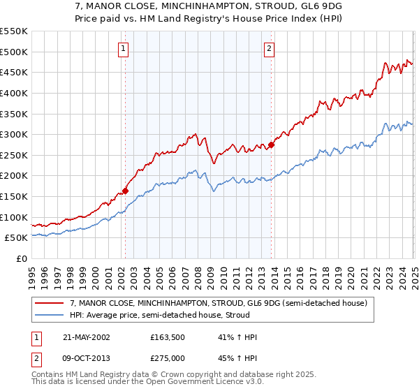 7, MANOR CLOSE, MINCHINHAMPTON, STROUD, GL6 9DG: Price paid vs HM Land Registry's House Price Index