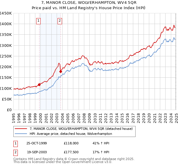 7, MANOR CLOSE, WOLVERHAMPTON, WV4 5QR: Price paid vs HM Land Registry's House Price Index