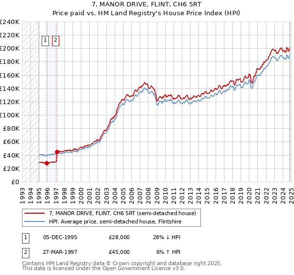 7, MANOR DRIVE, FLINT, CH6 5RT: Price paid vs HM Land Registry's House Price Index