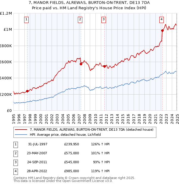 7, MANOR FIELDS, ALREWAS, BURTON-ON-TRENT, DE13 7DA: Price paid vs HM Land Registry's House Price Index