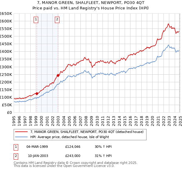 7, MANOR GREEN, SHALFLEET, NEWPORT, PO30 4QT: Price paid vs HM Land Registry's House Price Index