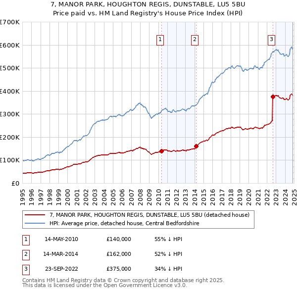 7, MANOR PARK, HOUGHTON REGIS, DUNSTABLE, LU5 5BU: Price paid vs HM Land Registry's House Price Index