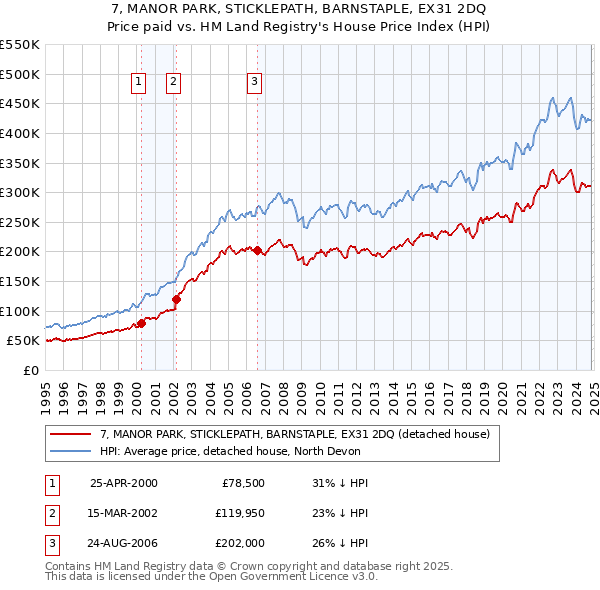 7, MANOR PARK, STICKLEPATH, BARNSTAPLE, EX31 2DQ: Price paid vs HM Land Registry's House Price Index