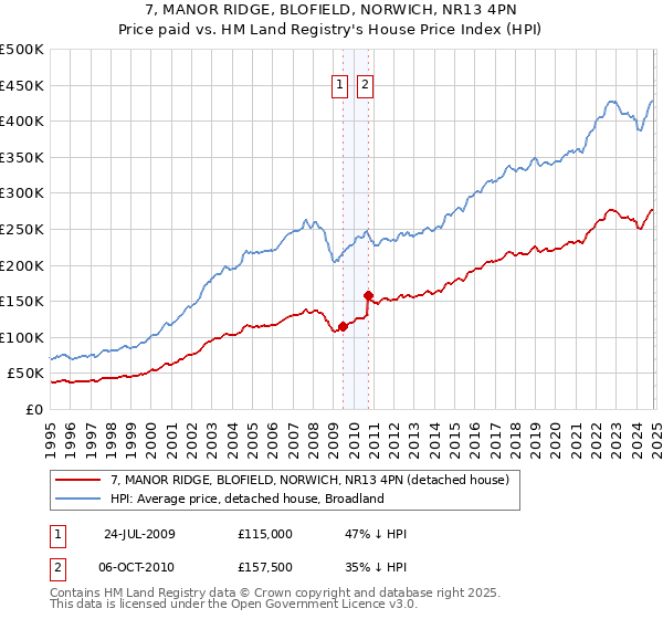 7, MANOR RIDGE, BLOFIELD, NORWICH, NR13 4PN: Price paid vs HM Land Registry's House Price Index