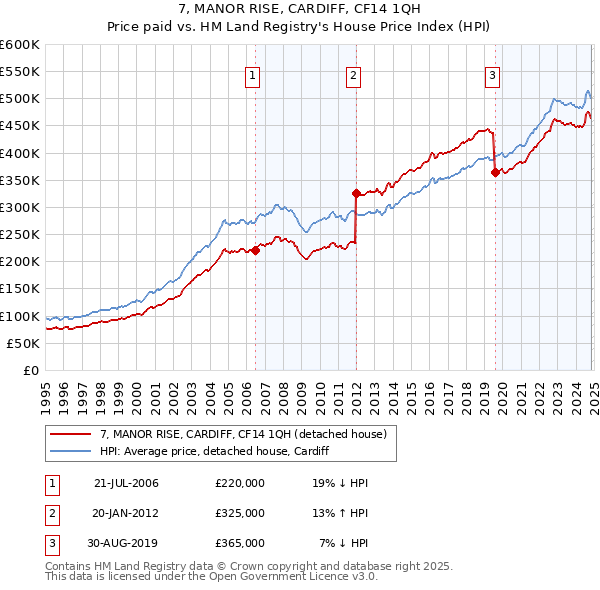 7, MANOR RISE, CARDIFF, CF14 1QH: Price paid vs HM Land Registry's House Price Index