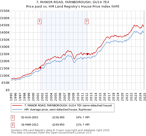 7, MANOR ROAD, FARNBOROUGH, GU14 7EX: Price paid vs HM Land Registry's House Price Index