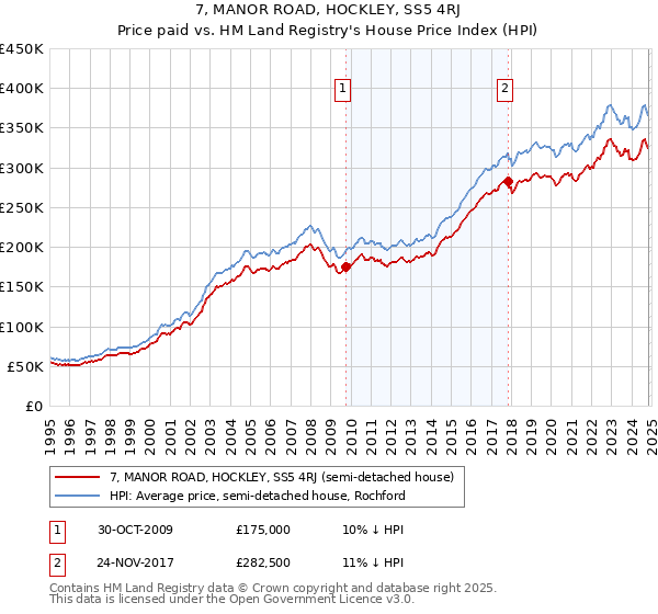 7, MANOR ROAD, HOCKLEY, SS5 4RJ: Price paid vs HM Land Registry's House Price Index