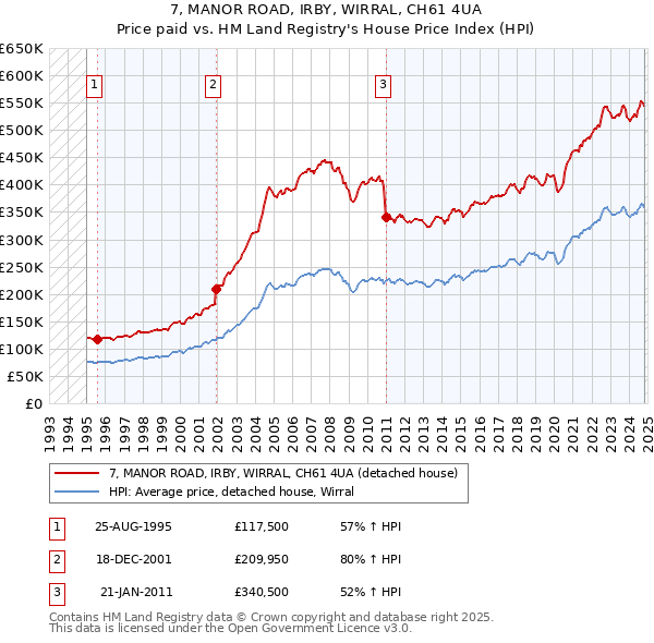 7, MANOR ROAD, IRBY, WIRRAL, CH61 4UA: Price paid vs HM Land Registry's House Price Index