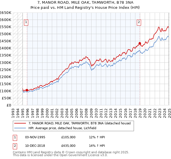 7, MANOR ROAD, MILE OAK, TAMWORTH, B78 3NA: Price paid vs HM Land Registry's House Price Index