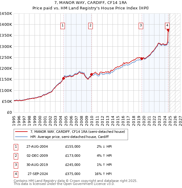 7, MANOR WAY, CARDIFF, CF14 1RA: Price paid vs HM Land Registry's House Price Index