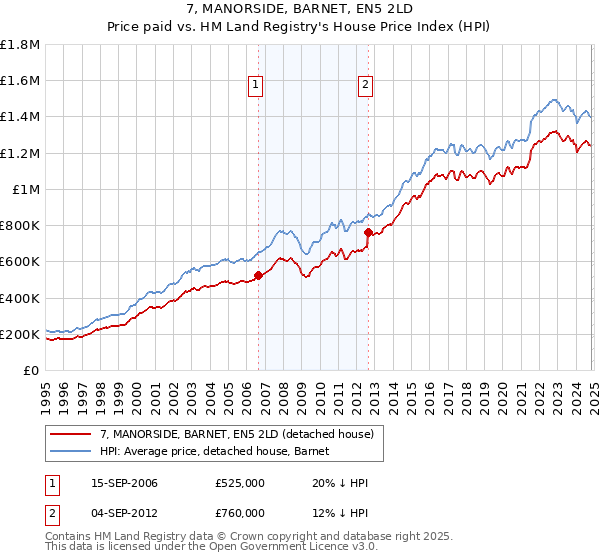 7, MANORSIDE, BARNET, EN5 2LD: Price paid vs HM Land Registry's House Price Index