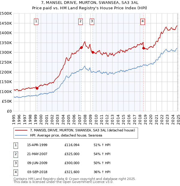 7, MANSEL DRIVE, MURTON, SWANSEA, SA3 3AL: Price paid vs HM Land Registry's House Price Index