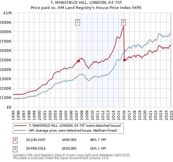 7, MANSFIELD HILL, LONDON, E4 7ST: Price paid vs HM Land Registry's House Price Index