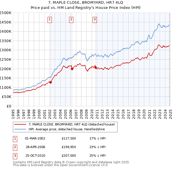 7, MAPLE CLOSE, BROMYARD, HR7 4LQ: Price paid vs HM Land Registry's House Price Index