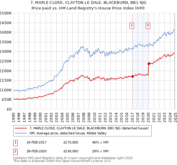 7, MAPLE CLOSE, CLAYTON LE DALE, BLACKBURN, BB1 9JG: Price paid vs HM Land Registry's House Price Index