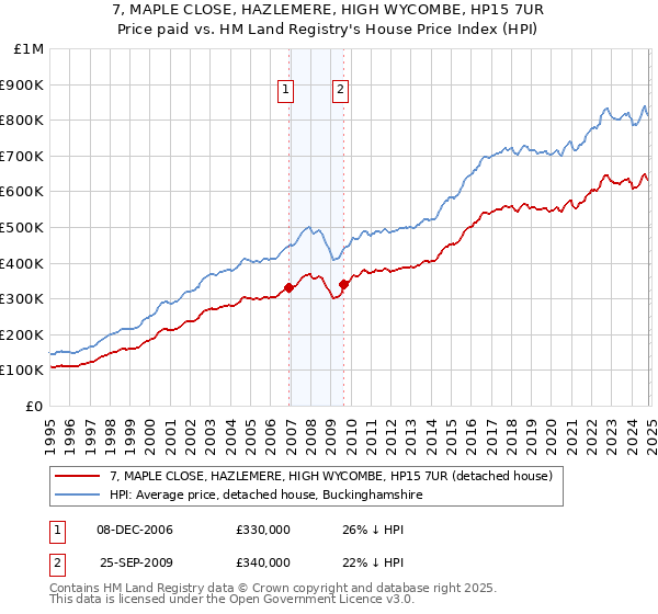 7, MAPLE CLOSE, HAZLEMERE, HIGH WYCOMBE, HP15 7UR: Price paid vs HM Land Registry's House Price Index