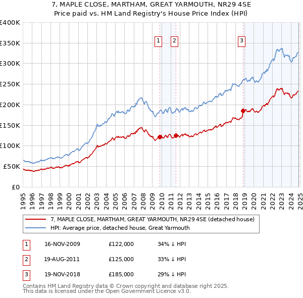 7, MAPLE CLOSE, MARTHAM, GREAT YARMOUTH, NR29 4SE: Price paid vs HM Land Registry's House Price Index