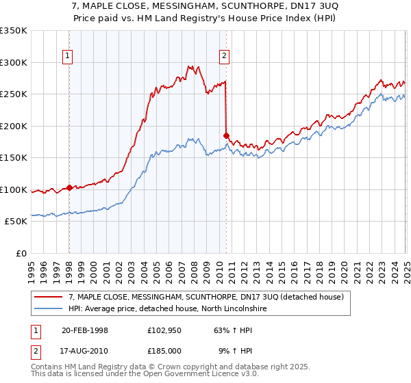 7, MAPLE CLOSE, MESSINGHAM, SCUNTHORPE, DN17 3UQ: Price paid vs HM Land Registry's House Price Index