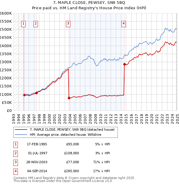 7, MAPLE CLOSE, PEWSEY, SN9 5BQ: Price paid vs HM Land Registry's House Price Index