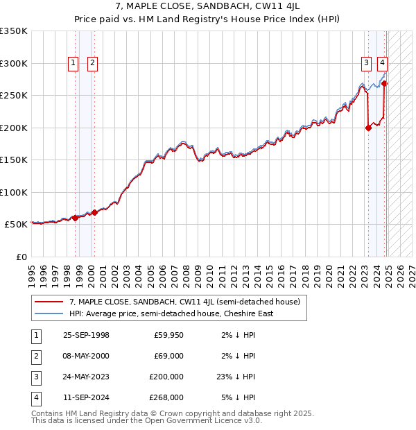 7, MAPLE CLOSE, SANDBACH, CW11 4JL: Price paid vs HM Land Registry's House Price Index