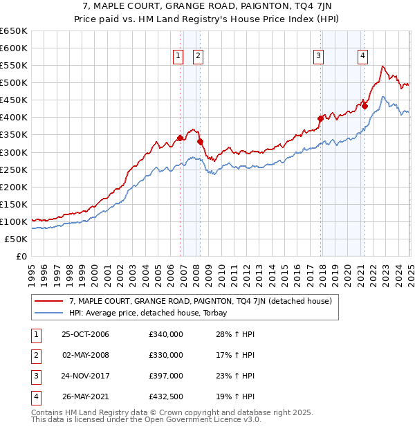 7, MAPLE COURT, GRANGE ROAD, PAIGNTON, TQ4 7JN: Price paid vs HM Land Registry's House Price Index