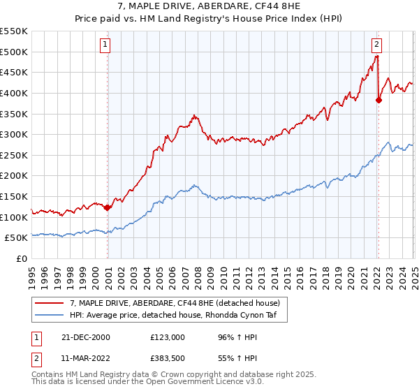 7, MAPLE DRIVE, ABERDARE, CF44 8HE: Price paid vs HM Land Registry's House Price Index