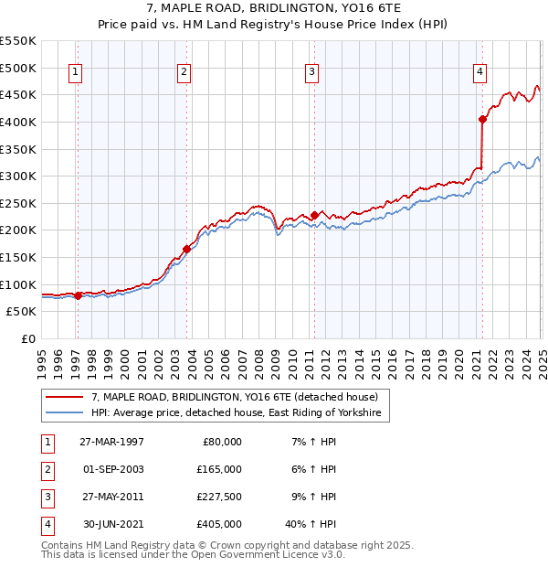 7, MAPLE ROAD, BRIDLINGTON, YO16 6TE: Price paid vs HM Land Registry's House Price Index