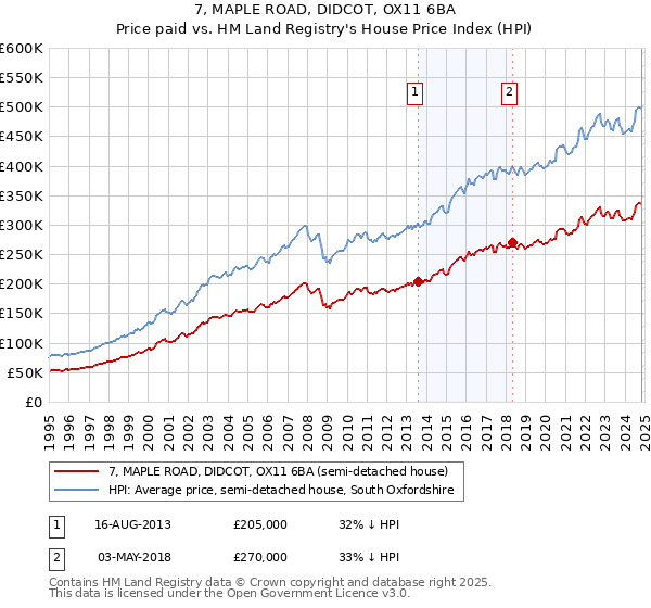 7, MAPLE ROAD, DIDCOT, OX11 6BA: Price paid vs HM Land Registry's House Price Index