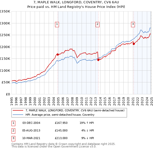 7, MAPLE WALK, LONGFORD, COVENTRY, CV6 6AU: Price paid vs HM Land Registry's House Price Index