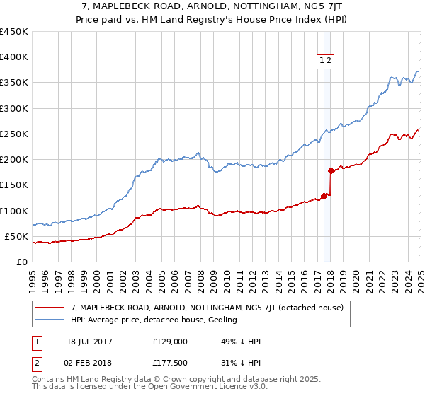 7, MAPLEBECK ROAD, ARNOLD, NOTTINGHAM, NG5 7JT: Price paid vs HM Land Registry's House Price Index