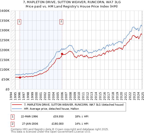 7, MAPLETON DRIVE, SUTTON WEAVER, RUNCORN, WA7 3LG: Price paid vs HM Land Registry's House Price Index